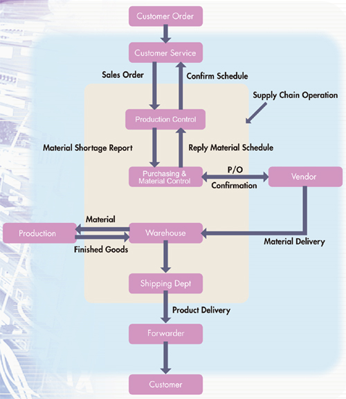 Supply Chain Flow Chart