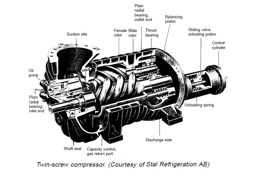 What is Rotary Screw Compressors ? How does it works
