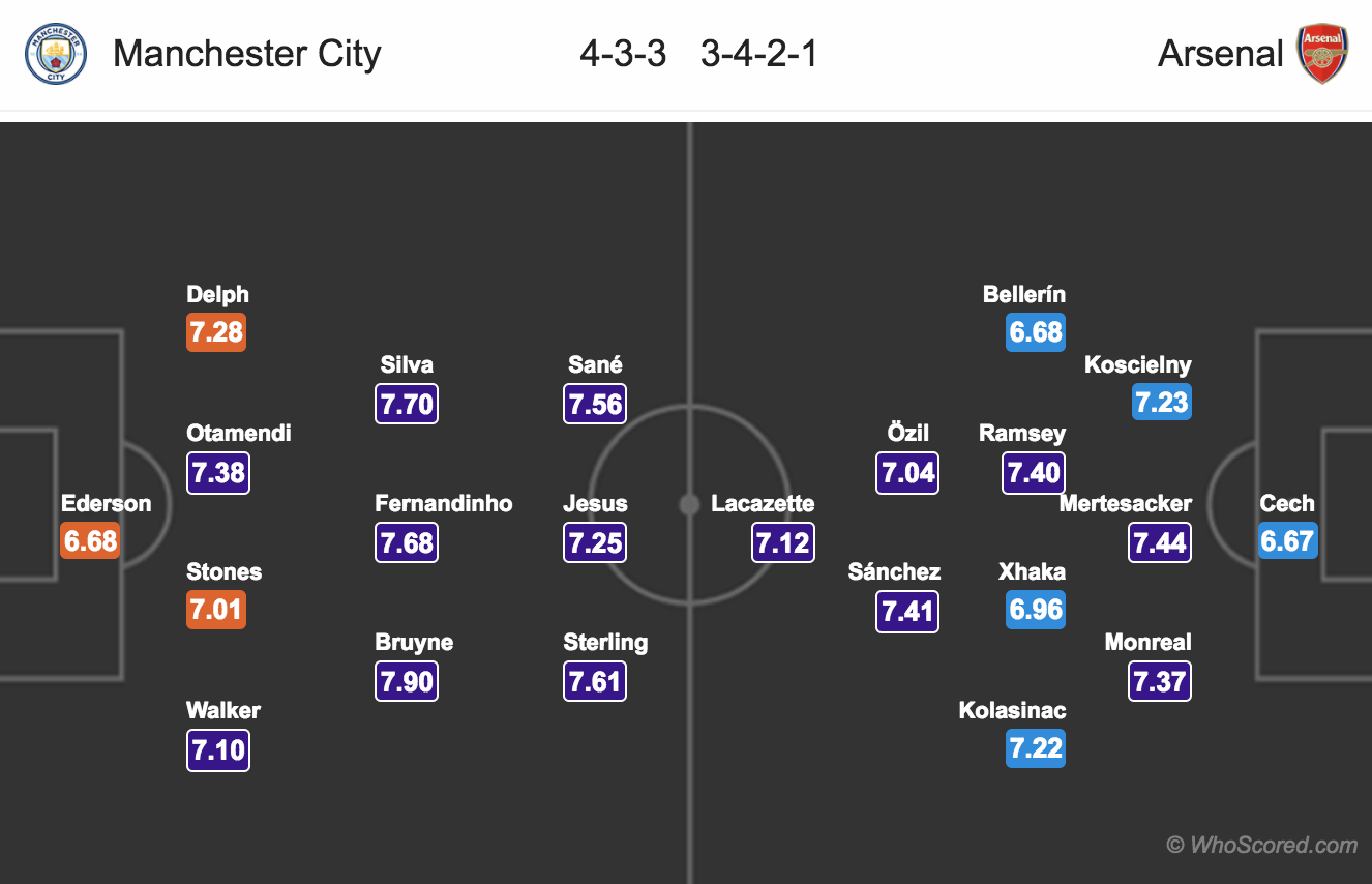 Lineups, News, Stats - Manchester City vs Arsenal