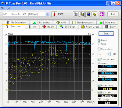 Velocidad de lectura en USB 2.0