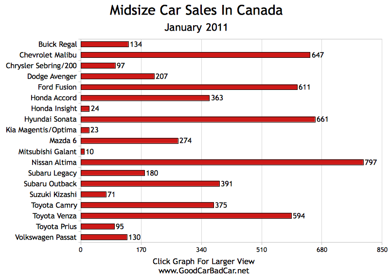 Small Car Sales, Midsize Car Sales, Large Car Sales In Canada January