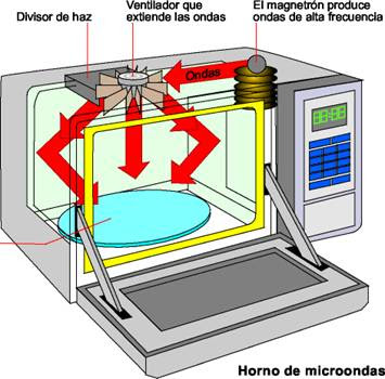 Ingenioso átomo Jajaja HISTORIA DEL HABITAT: Historia del horno microondas