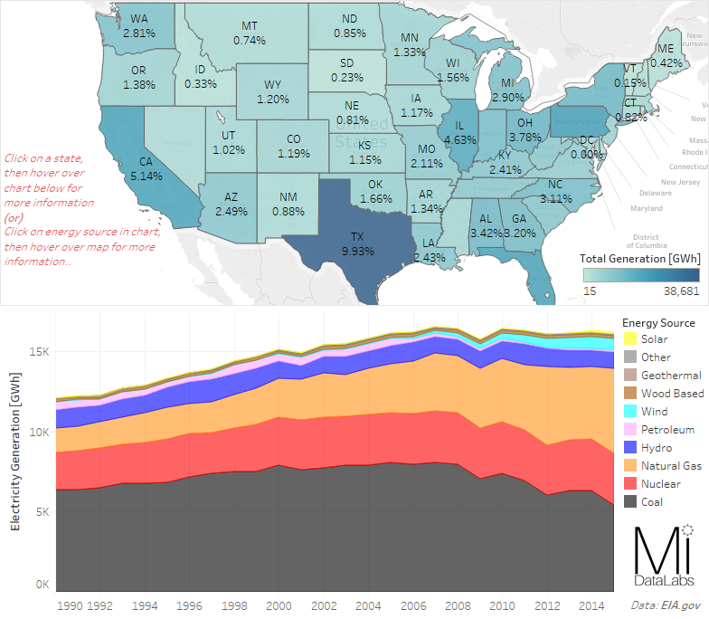 Historic U.S. Electricity Generation by State & Energy Source