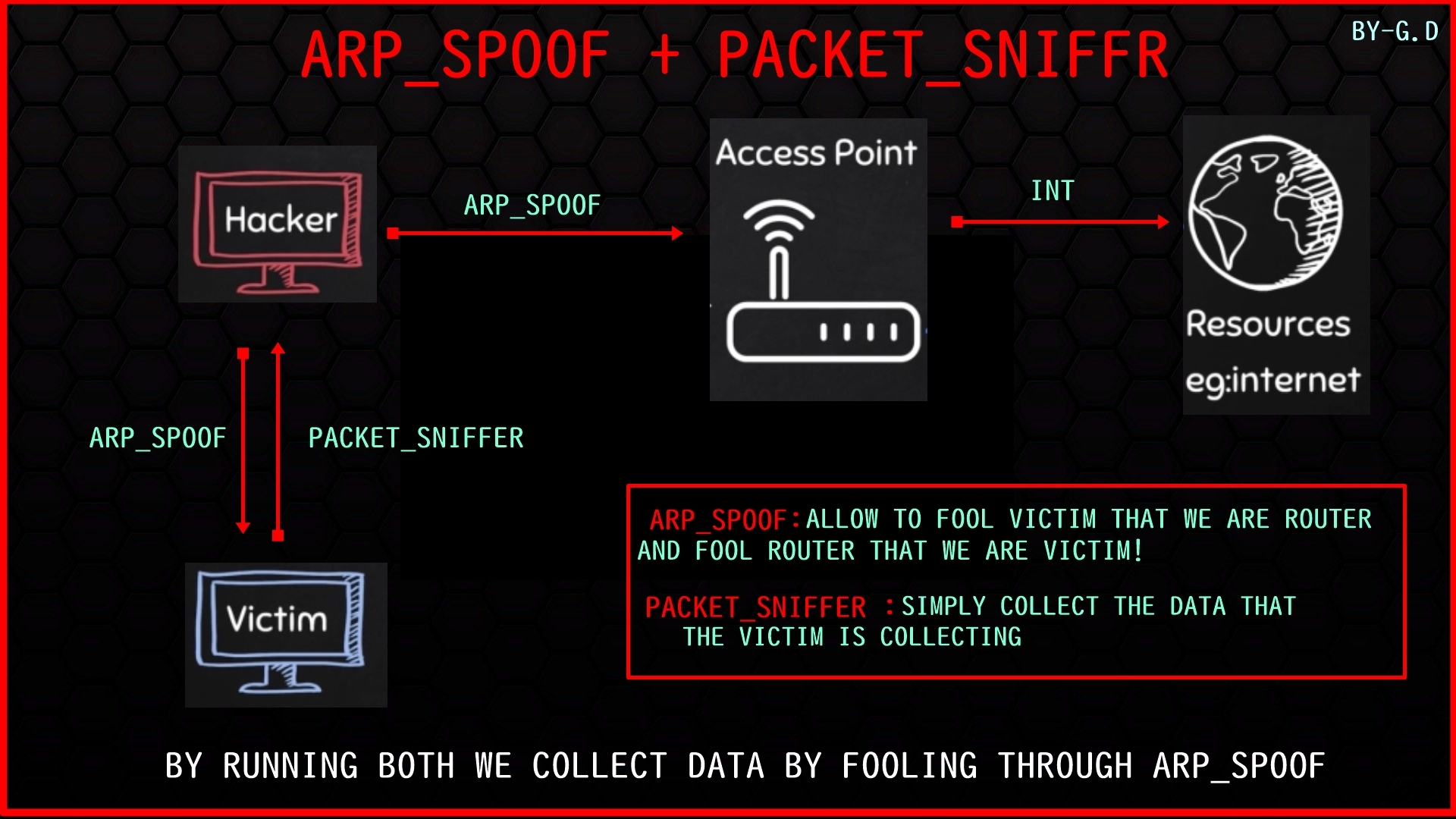 ARP_SPOOF + PACKET_SNIFFR | CodeSempai