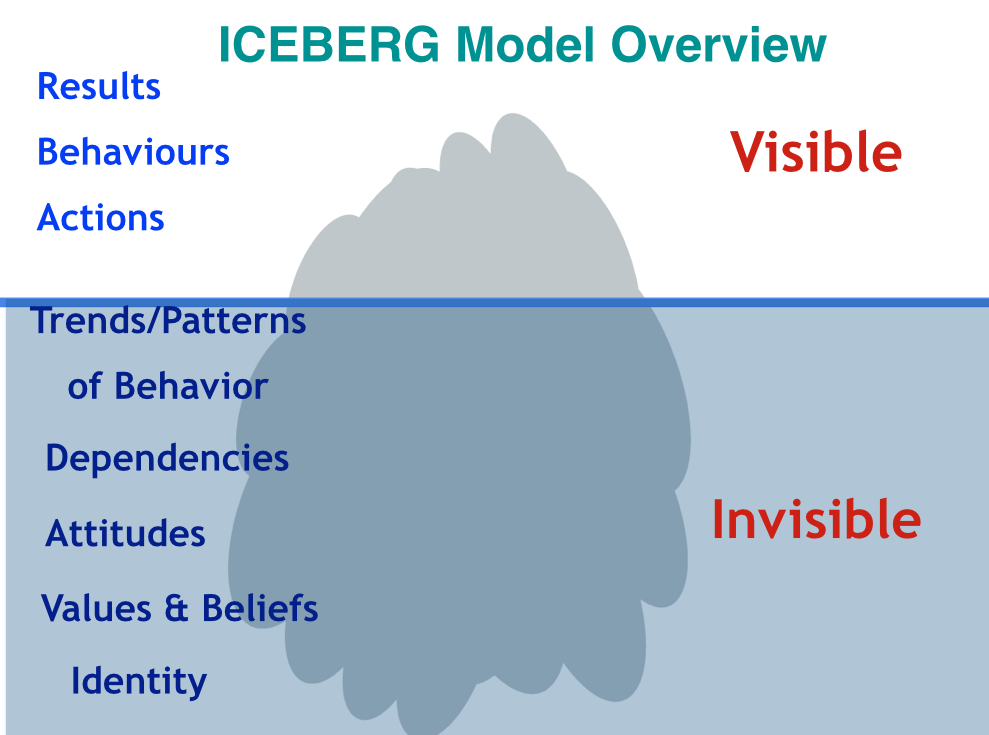 Satir Iceberg Model Explained