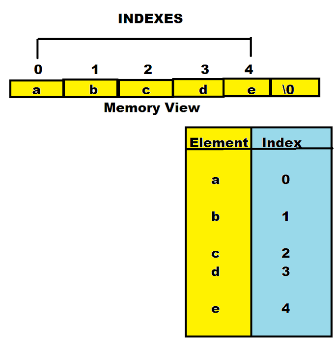String In C | Programmerdouts