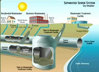 Types of Sewerage System - Combined, Separate, Partially Separate