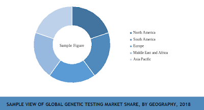  global genetic testing market share by region
