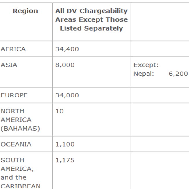 What is VISA BULLETIN? EDV Lottery info