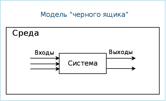 модель черного ящика радиоприемник пример. модель черного ящика системный анализ. 15 входов и выходов. микроконтроллера sa8301. модель вход выход пример.
