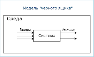 В основе любых методов работы с информацией - и скорочтения! - модель черного ящика