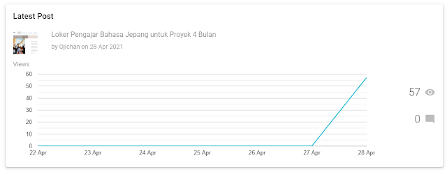 Agar Blog banyak Pengunjung - Perjam Puluhan View