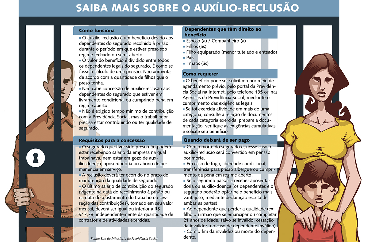 Elson Souto Infográfico sobre o auxílioreclusão