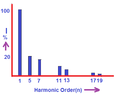 harmonic order and percentage current graph