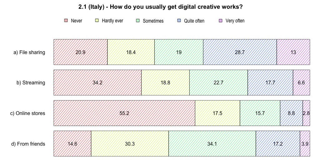 A survey about copyright in the digital age: Study 1 (Italy) - Results