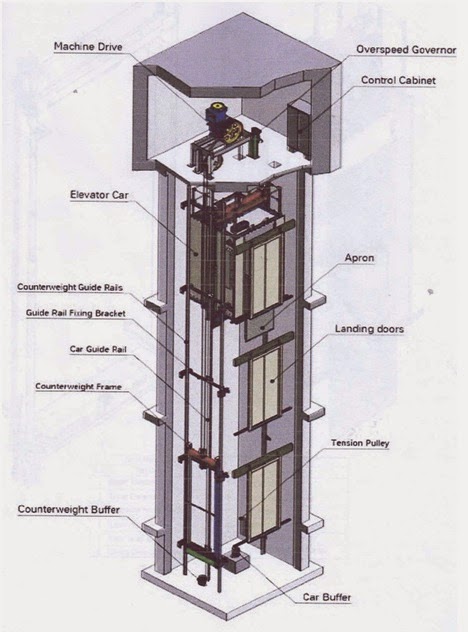 Mekanikal & Elektrikal Gedung: LIFT (ELEVATOR)