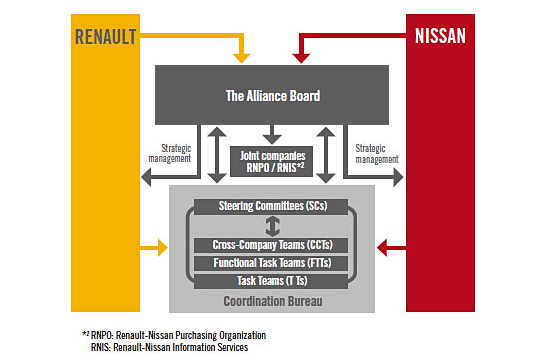 Nissan organizational structure #2
