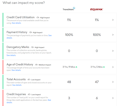 Credit Factors Impacting Credit Score