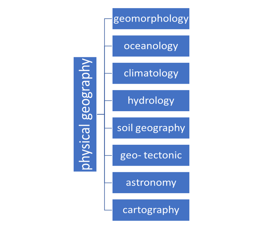 MAIN BRANCHES OF GEOGRAPHY Geographical information