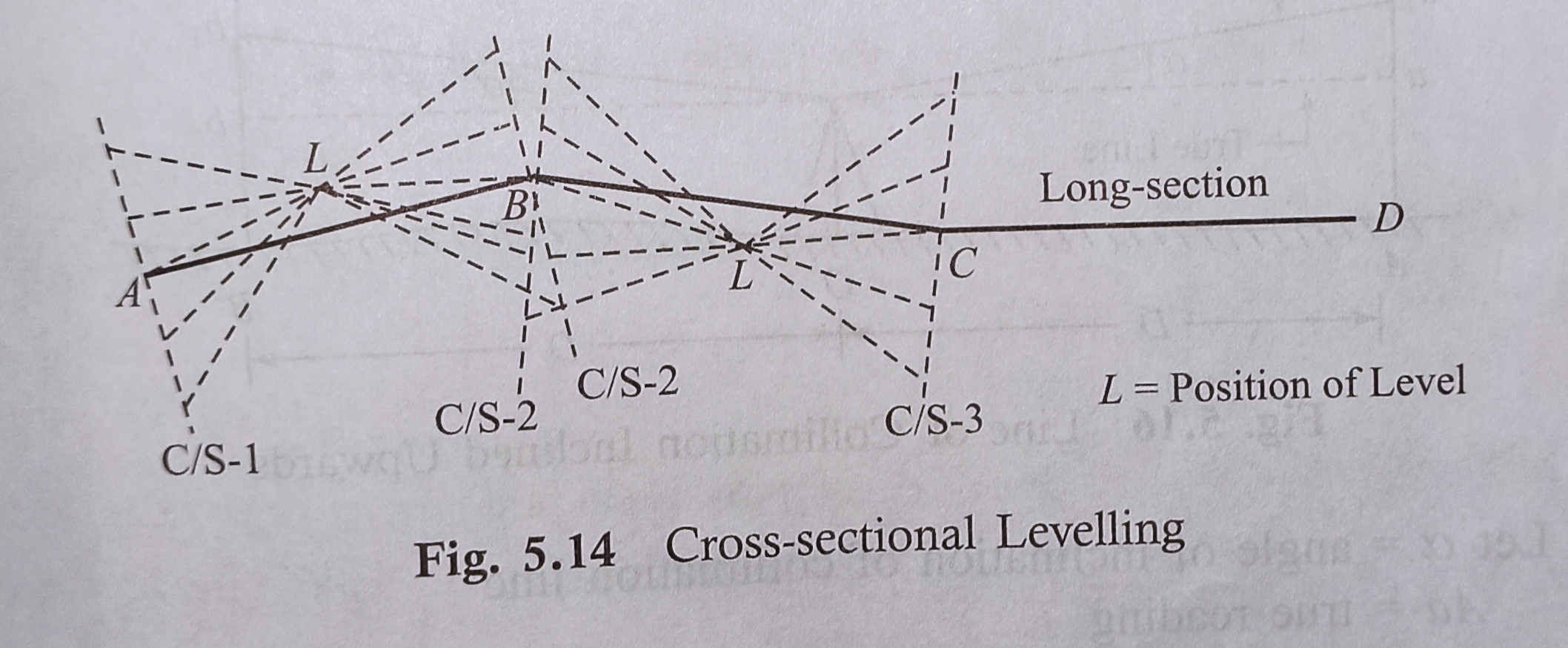 LevellingTypes Of Levelling Uses And Errors In Levelling