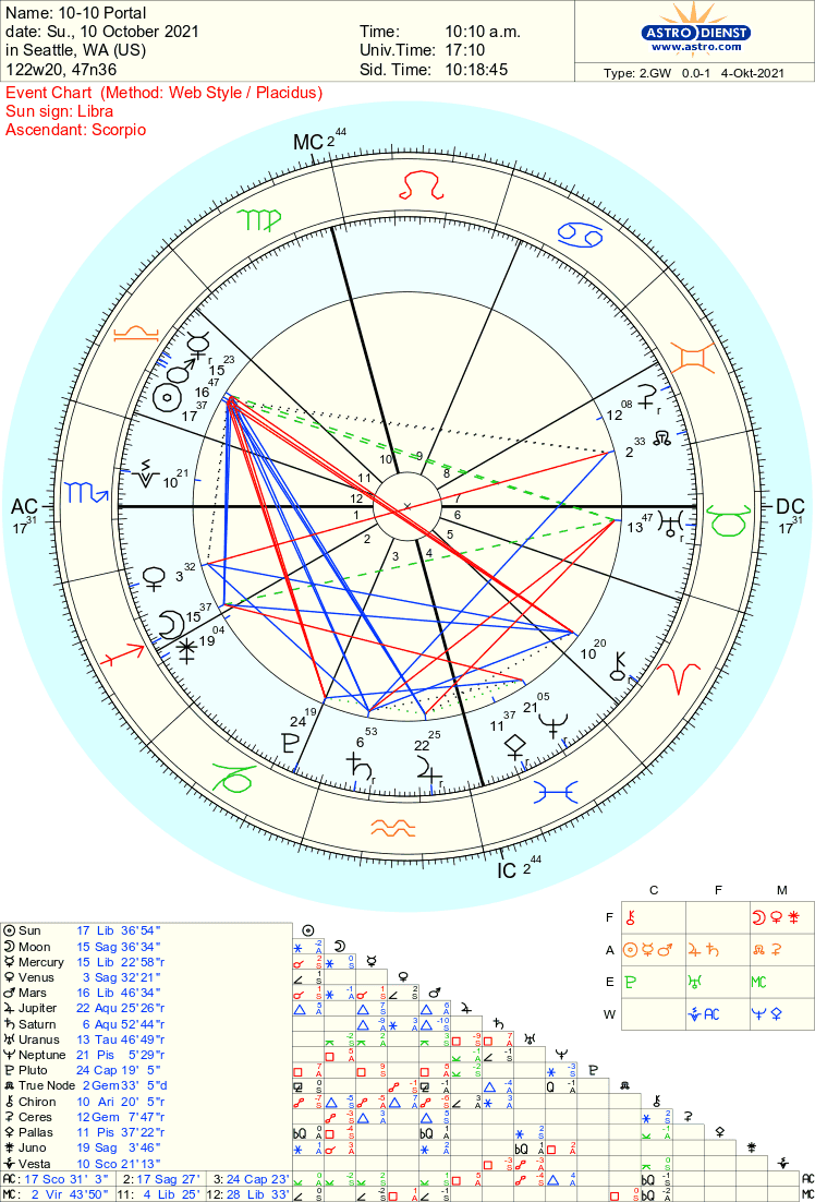 Interpretation of the 1010 Portal Astrology Chart