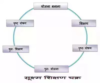 सूक्ष्म शिक्षण (Micro Teaching) क्या है ?