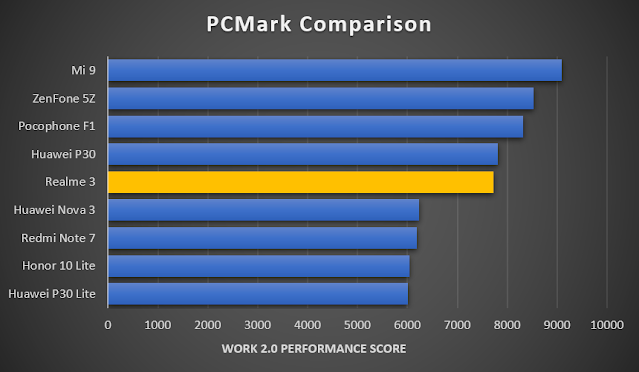realme 3 Review: PCMark Benchmark