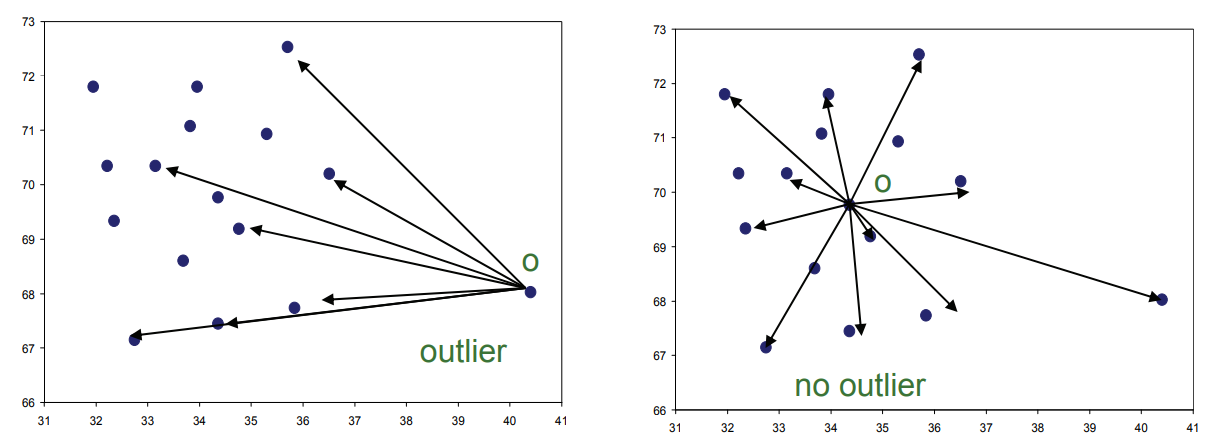 dfind outliers in high dimension dfind outliers in high dimension