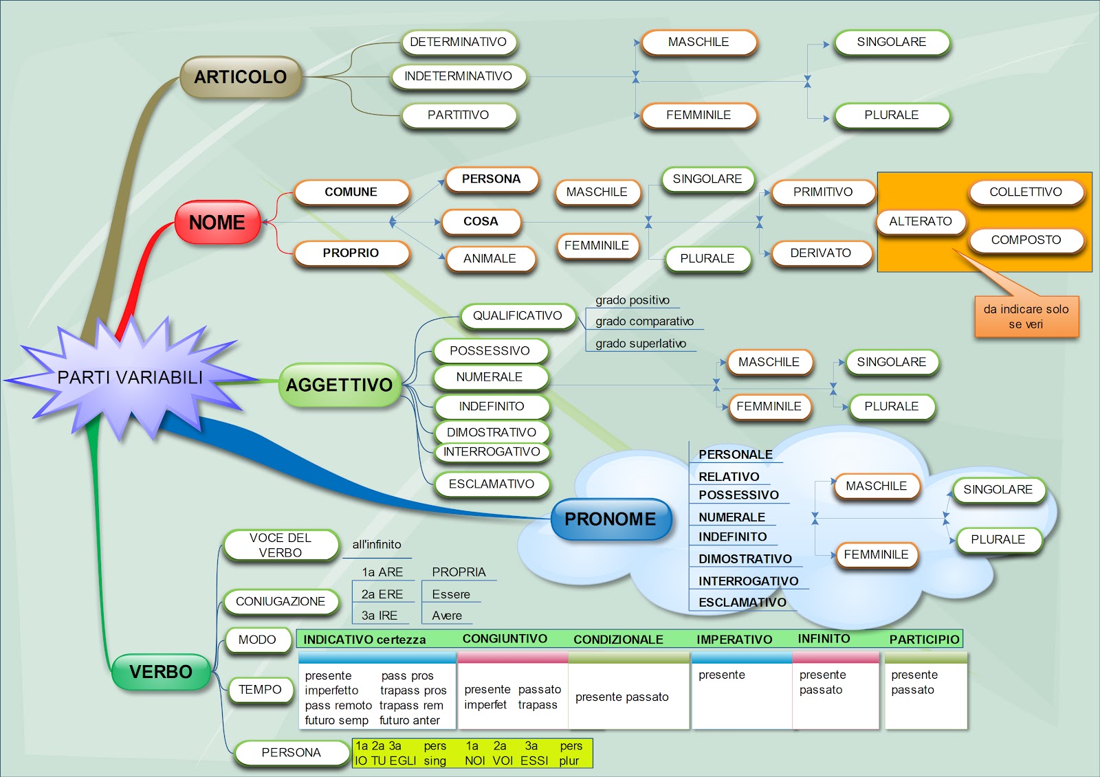 Parte Variabile E Invariabile Del Discorso Il blog delle quinte di Sermide: Ancora mappe!
