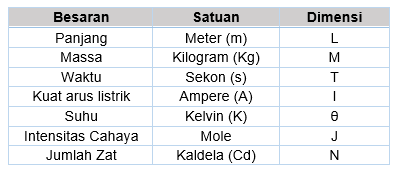 Dimensi Besaran Materi Contoh Soal Dan Pembahasan Kelas X Fisika Matic