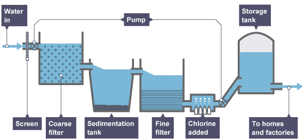 GCSE EDEXCEL - MIXTURES SEPARATION AND PURIFYING ~ K Chemistry