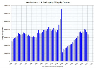 non-business bankruptcy filings