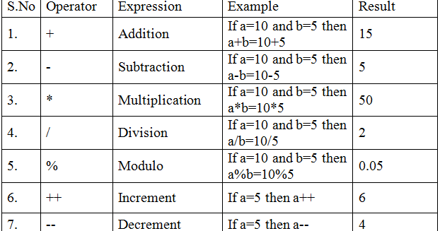 C - Operators ~ whereisstuff