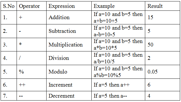 Operators in C++ language ~ whereisstuff