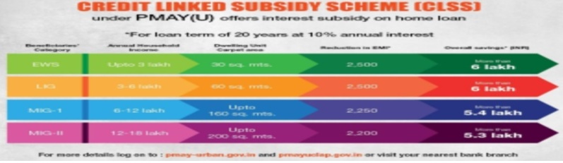 Pradhan Mantri Awas Yojana List Eligibility