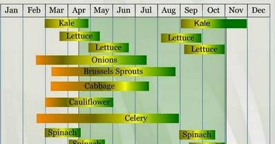 Vegans Living Off the Land: Garden Calendar for ALL USDA ZONES 1-11 ...