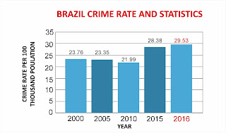 Crime rate of Brazil