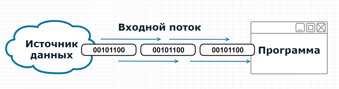 Функциональная модель потоков данных. Входные и выходные потоки. Потоковые данные. Входные потоки данных. Агрегированная схема.