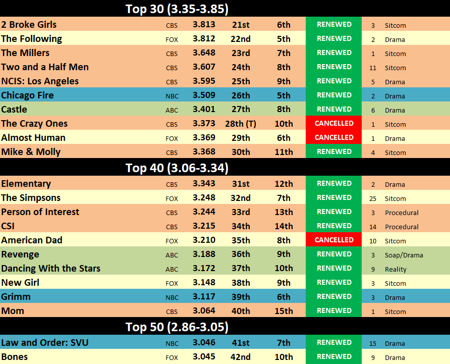 2013-14 Ratings History - The TV Ratings Guide