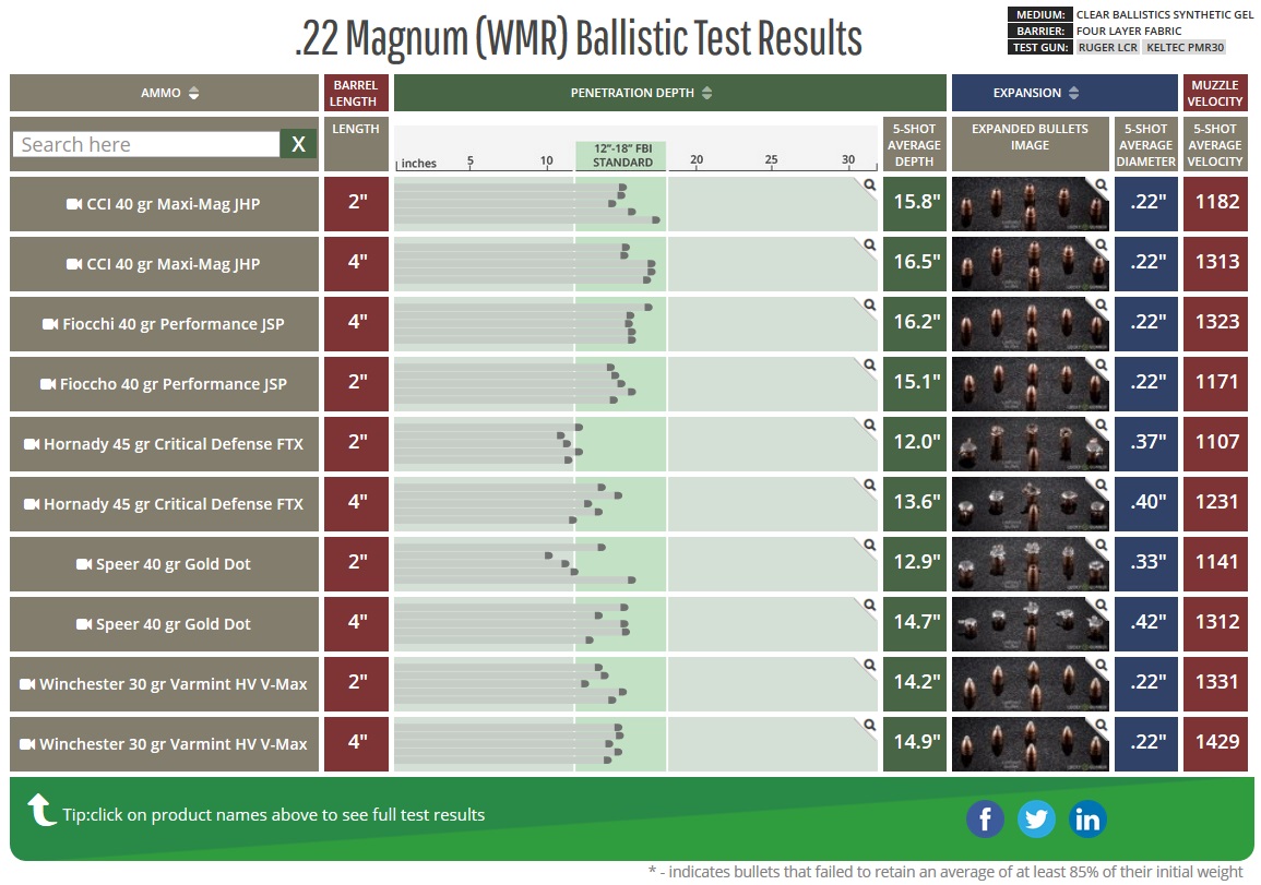 тест баллистика. 223 рем баллистическая таблица патронов. баллистическая таблица 22lr. баллистика 19 века картинки. тест баллистика.