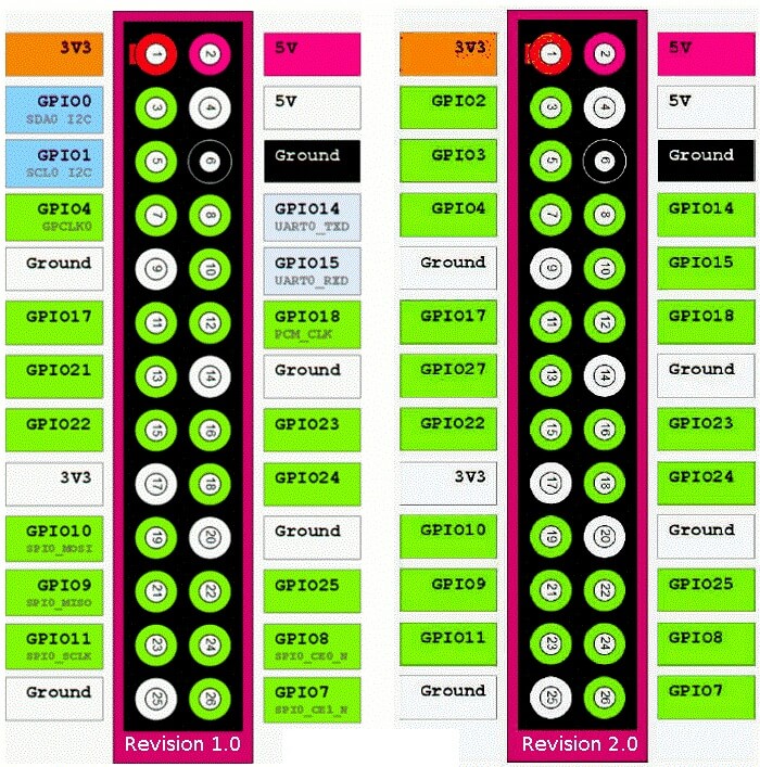 Raspberry pi gpio tutorial kalitut
