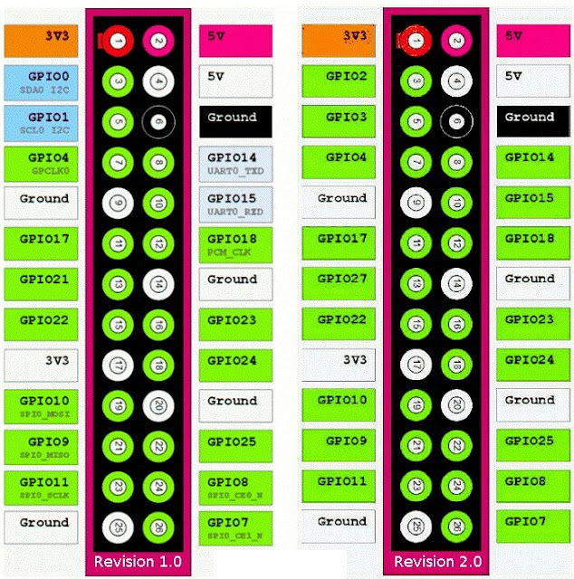 raspberry p GPIO Connector Pinout