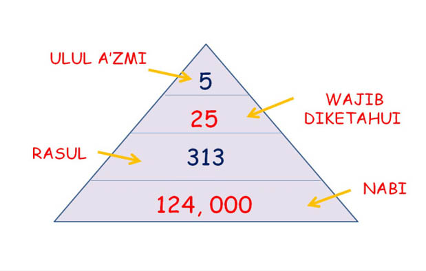 19 Perbedaan Nabi dan Rasul, Pengertian, dan Persamaannya