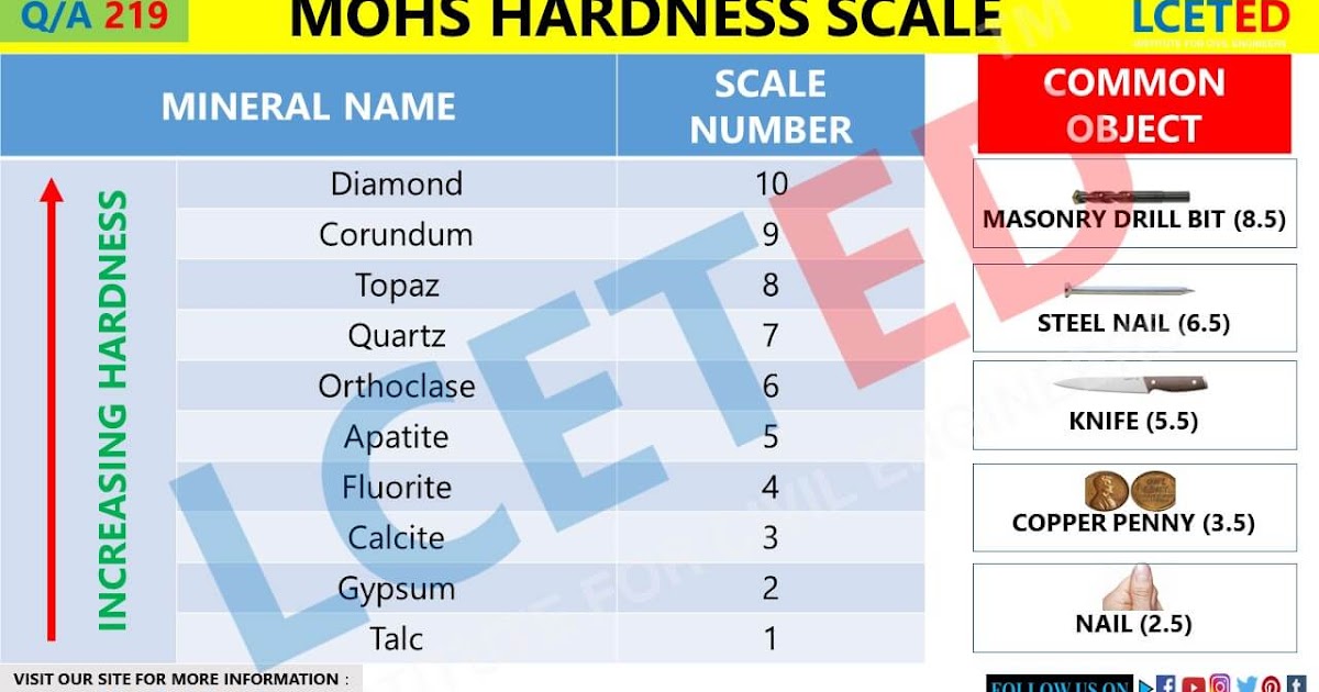 What Is Mohs Scale Of Hardness? And How To Use It lceted LCETED
