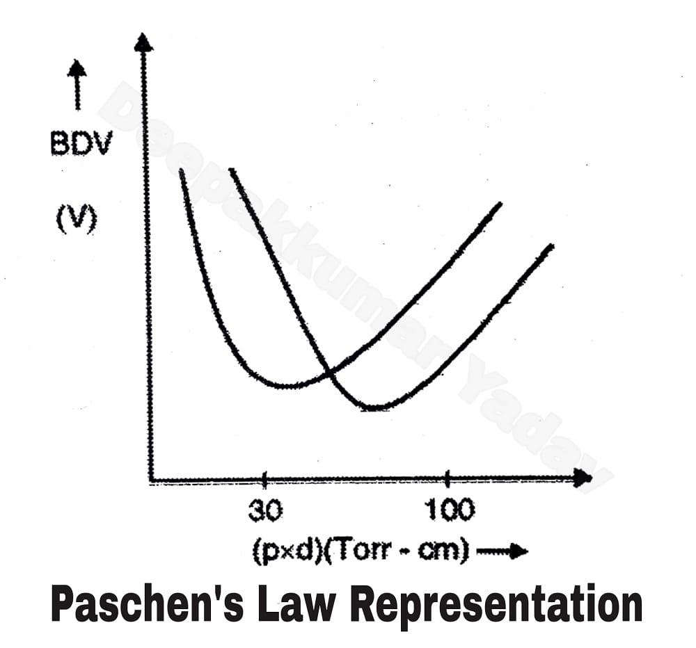 Paschen's Law