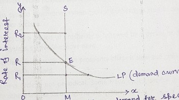 Explain Keynes liquidity preference theory of interest?