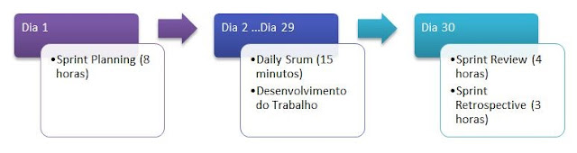 Etapas do Sprint