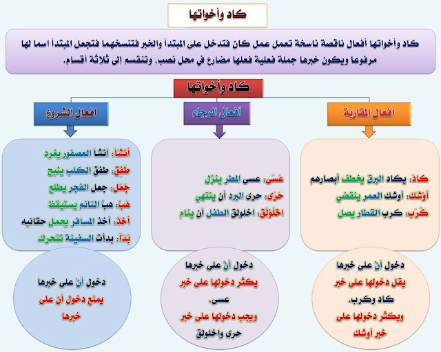 انفراد.... كل قواعد اللغة العربية لطلاب "ابتدائي - اعدادي - ثانوي" في صورة لوحات مبسطة مع الشرح والتدريبات 74