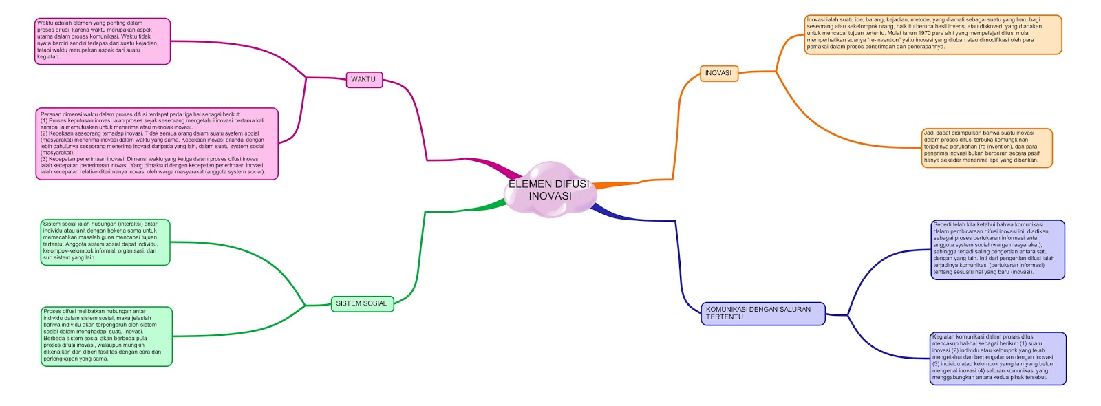 Mind Mapping IPS Kelas 8 Bab 4 Lengkap