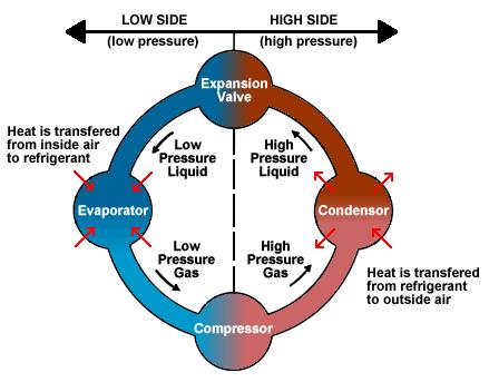 REFRIGERATION WORLD: Basic Refrigeration Cycle